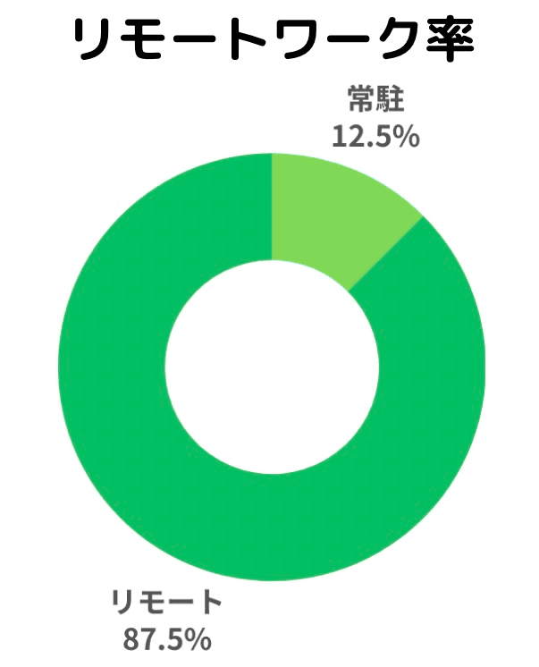 リモートワーク率
