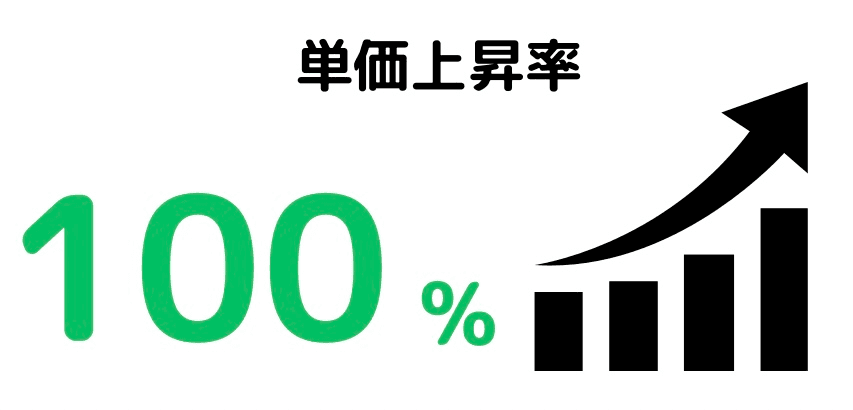 単価上昇率
