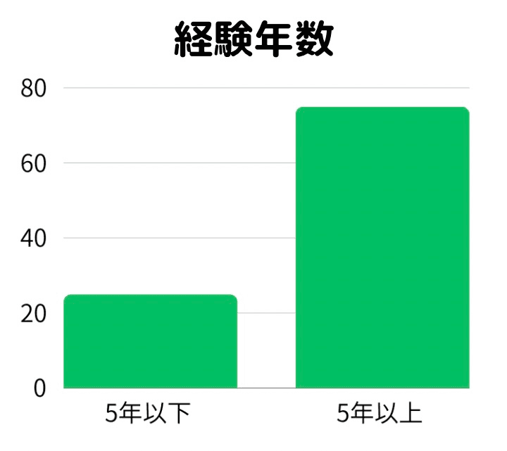 経験年数